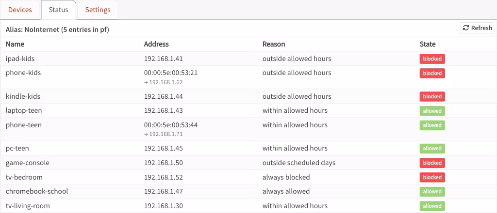 The Status tab: each device's current state and the reason for it, with MAC addresses resolved to IP addresses