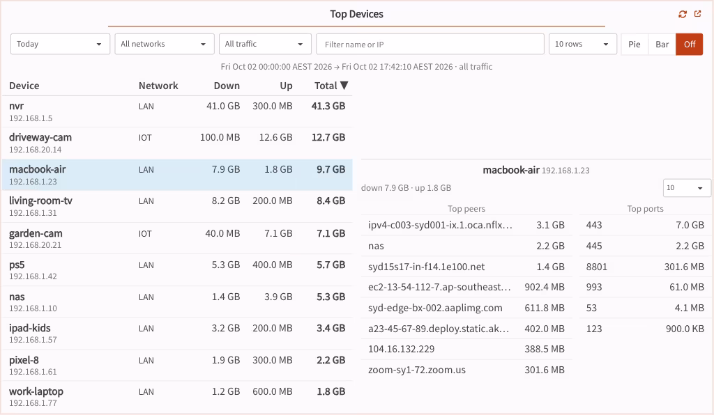 A device selected in the table, with a panel beside it listing its top peers and top ports