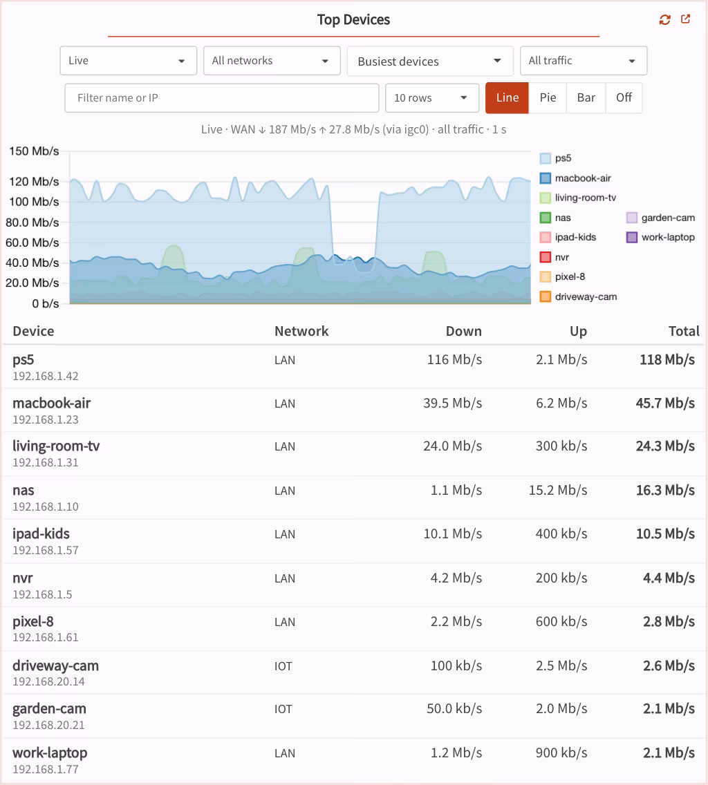 Top Devices widget in Live view on the OPNsense dashboard: a line graph of each device's download over the last minute above a table of devices with their download and upload rates