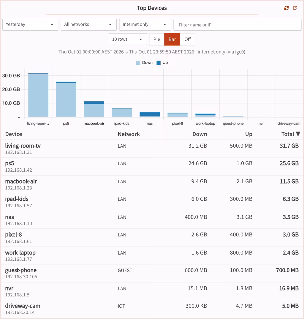 Yesterday's internet-only traffic as a stacked bar chart of download and upload per device