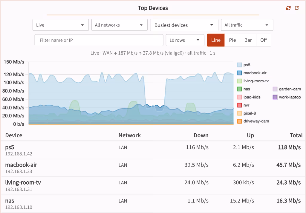 Live view: download per device over the last 60 seconds, with the busiest devices listed below